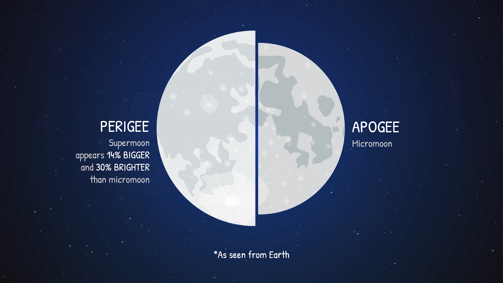 An illustrated infographic shows two halves of a moon against a dark blue sky background. On the left-hand side, the moon is larger, representing a supermoon during perigee as seen from Earth. On the right-hand side, the moon is smaller, representing a micromoon during apogee as seen from Earth.